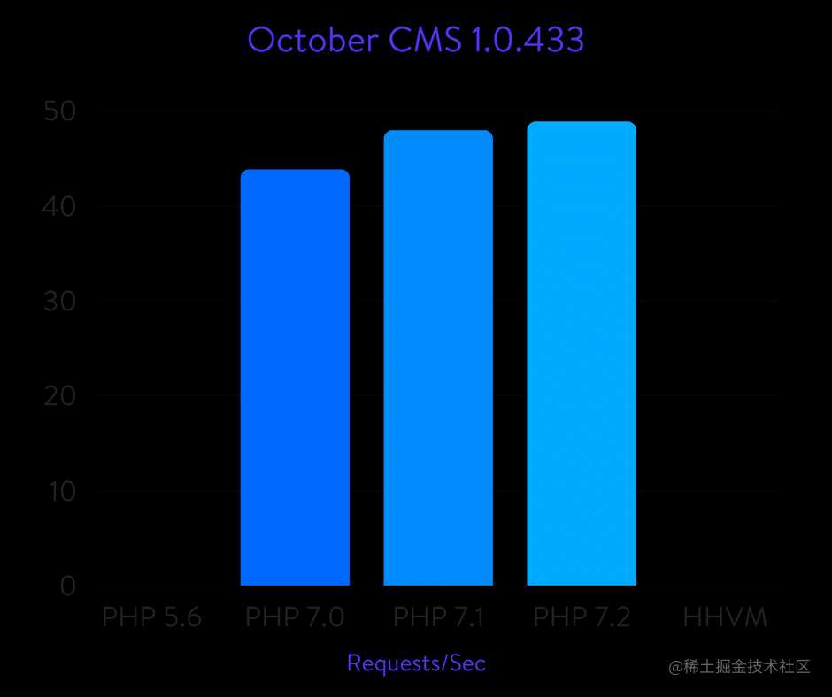 October CMS benchmarks