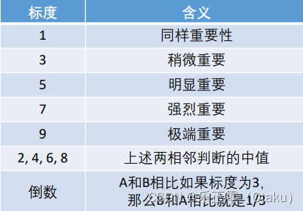 《零基础数学建模》——层次分析法