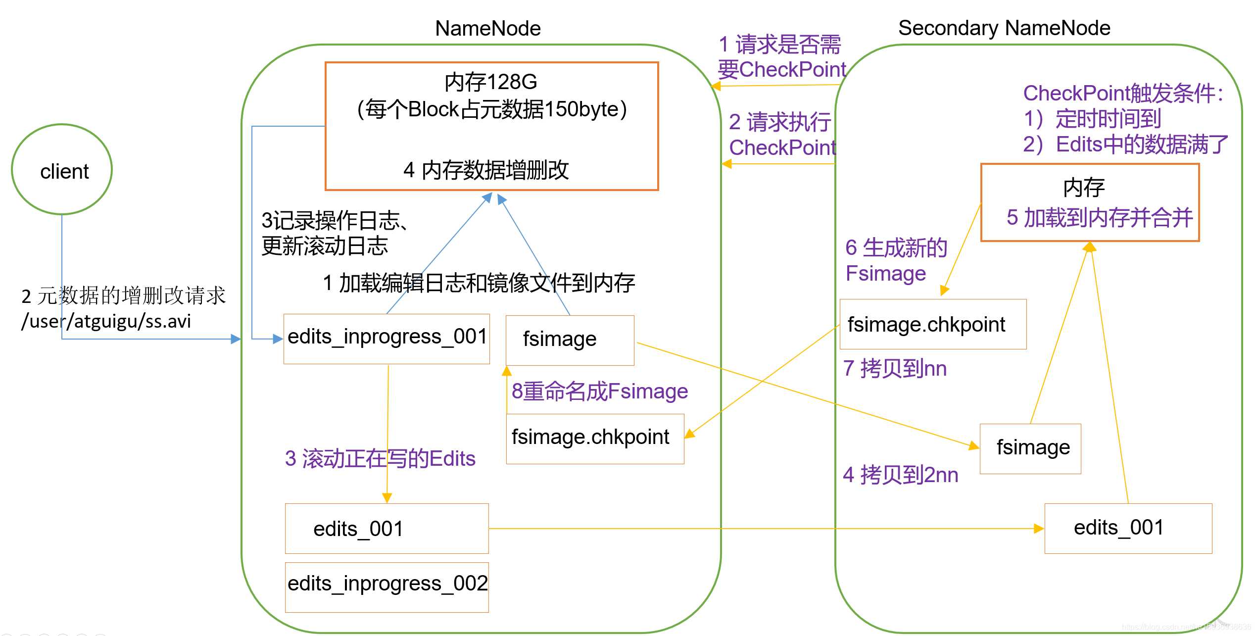 大数据开发面试知识点总结