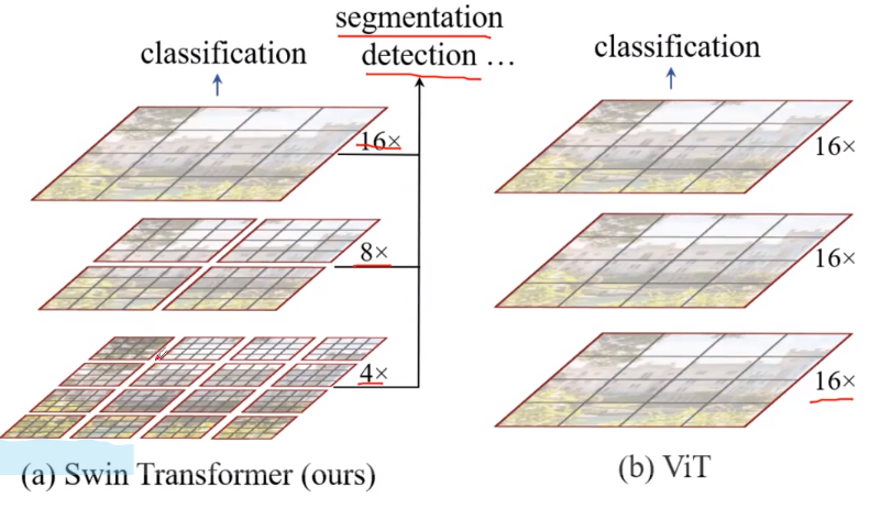 图像分类篇章-4-transformer，Vision TransFormer，swinTrans
