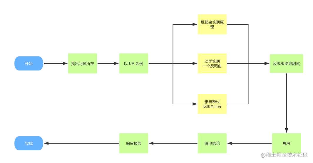 【动图详解】通过 User-Agent 识别爬虫的原理、实践与对应的绕过方法