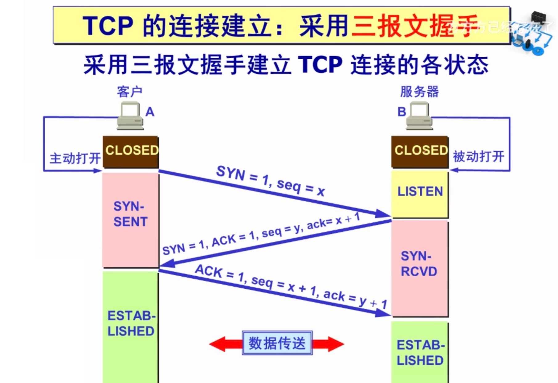 简述TCP的三次握手和四次挥手