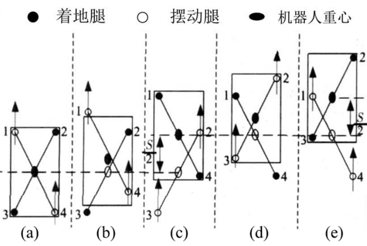 [灯哥开源—四足机器人]程序算法讲解与STM32移植——PA_TROT和PA_WALK讲解和trot步态，walk步态，步态规划