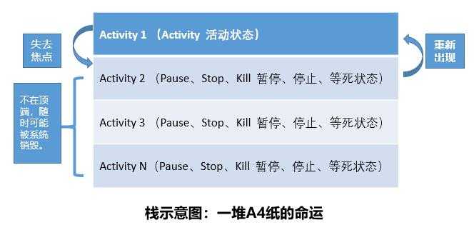 栈示意图：一堆A4纸的命运