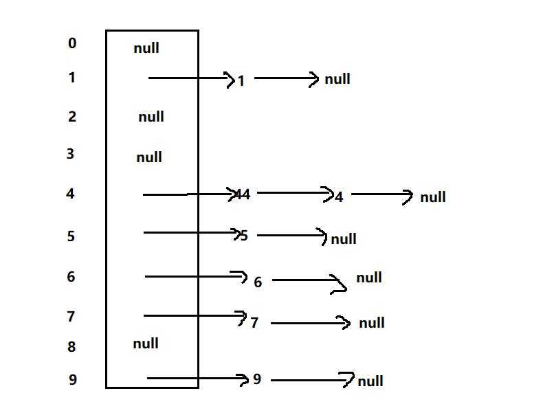 （Java）数据结构之哈希表(散列表)与哈希冲突