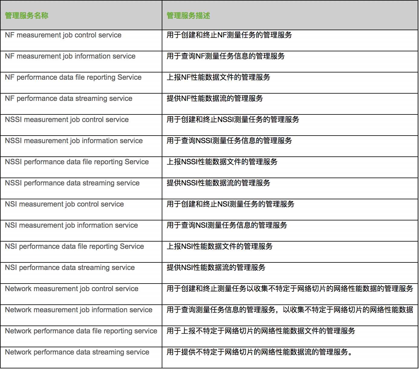 5G网络的管理、编排与计费