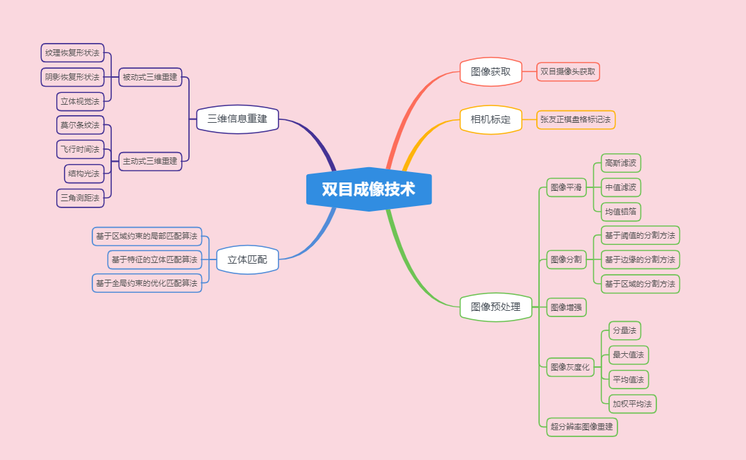 双目成像原理