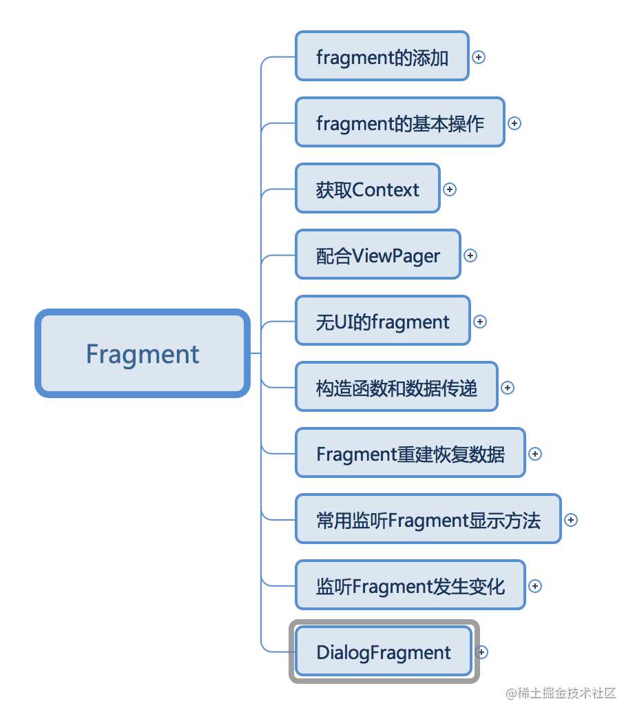 Android技能树 — Fragment总体小结