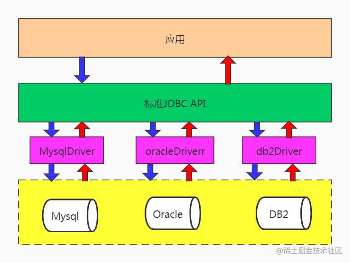 sharding-JDBC源码分析（一）标准JDBC接口实现