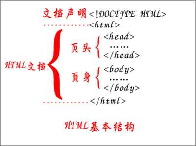 HTML基本结构