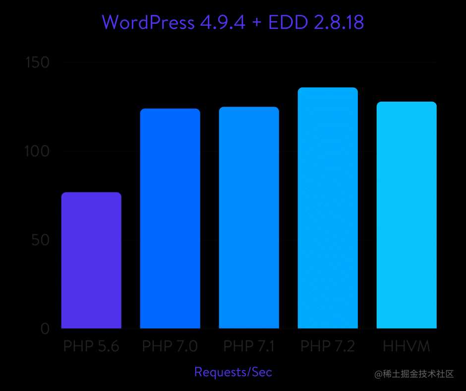 WordPress + Easy Digital Downloads benchmarks