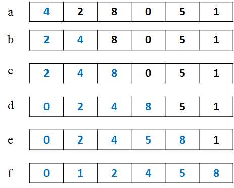 常见的7种排序算法有哪些_5种排序算法