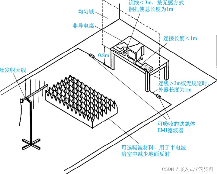 射频电磁场辐射抗扰度试验_电磁辐射传感器