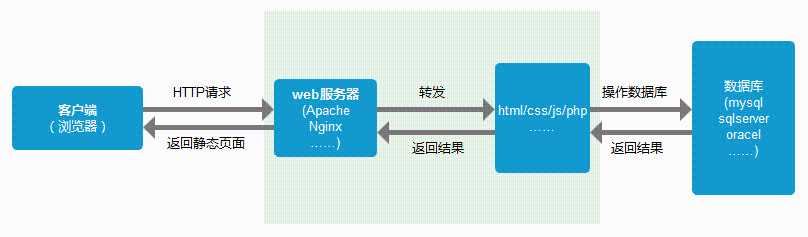 【综合篇】Web前端性能优化原理问题