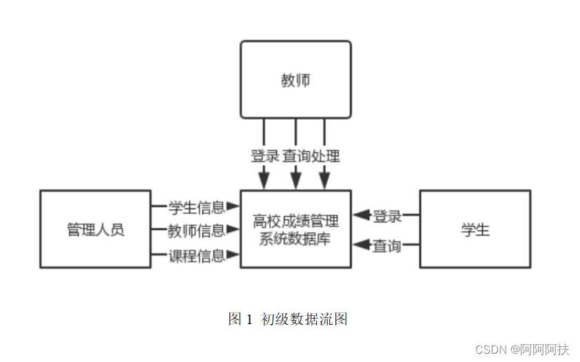 数据库系统课程设计（高校成绩管理数据库系统的设计与实现）