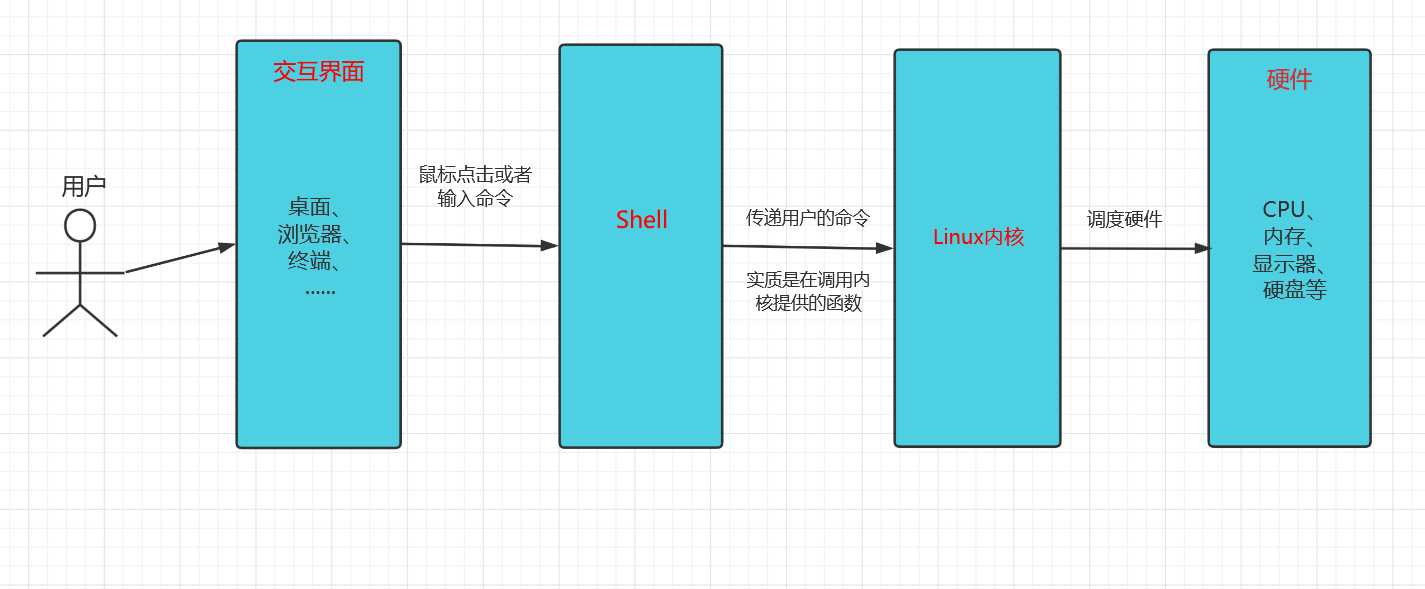 Linux系统的Shell编程