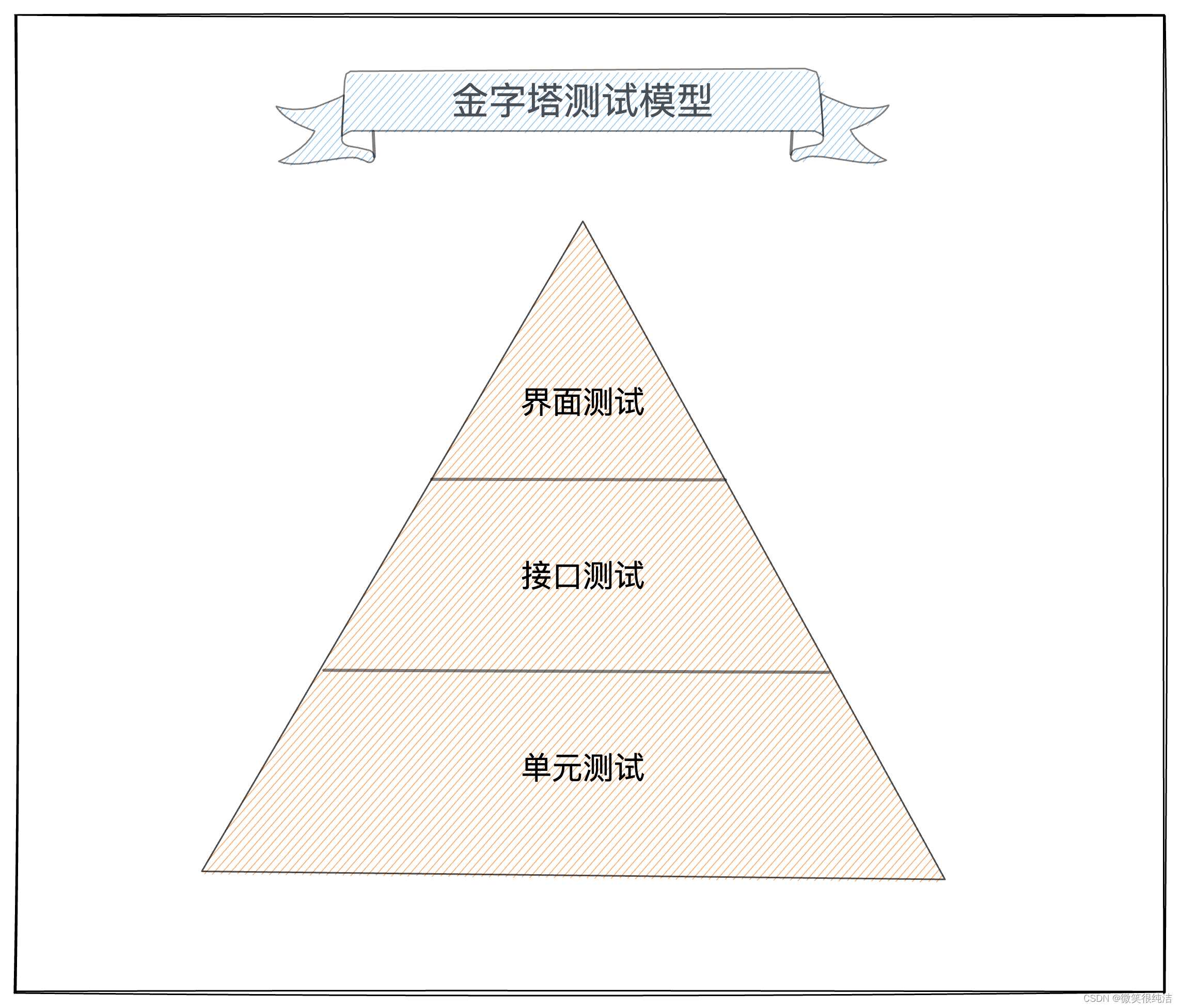 图：测试金字塔