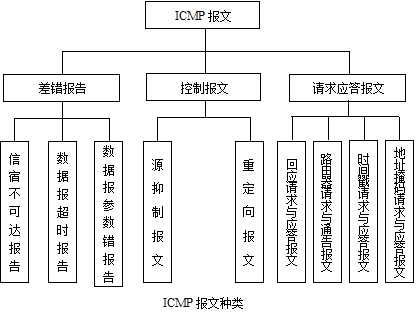 分析ICMP协议数据包格式