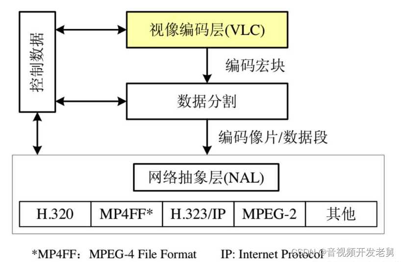 H.264/AVC 的分层结构与画面划分