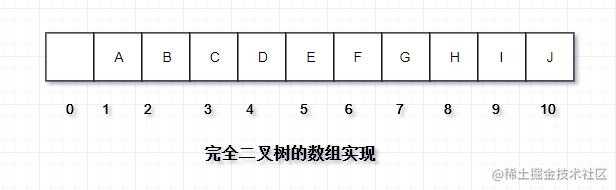 完全二叉树的数组实现