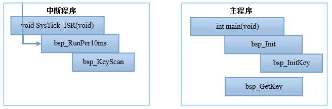 【STM32F407开发板用户手册】第19章 STM32F407的GPIO应用之按键FIFO