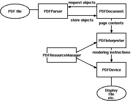 PDF解析模块-PDFMiner开发手册[翻译]