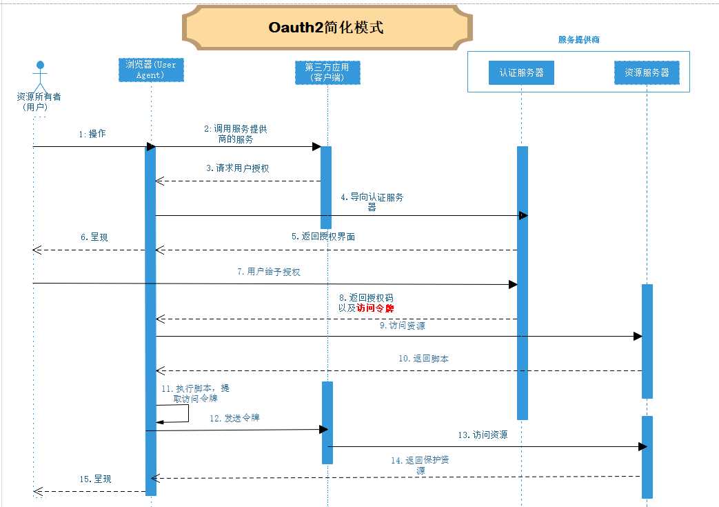 OAuth2时序图