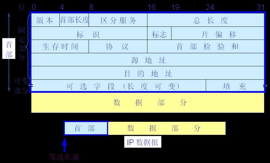 Wireshark抓包——IP协议分析