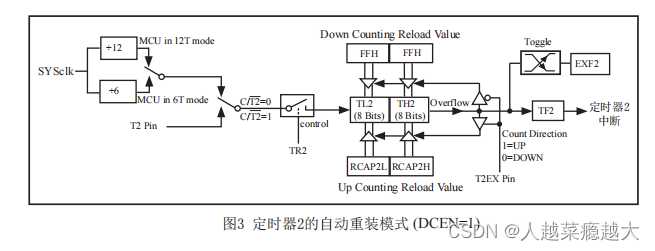 51单片机（二）8051内核及STC89C52介绍