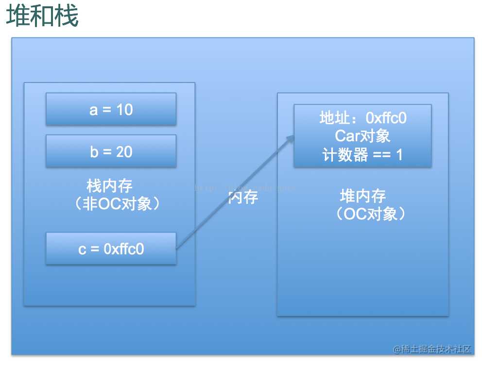 iOS内存管理详解