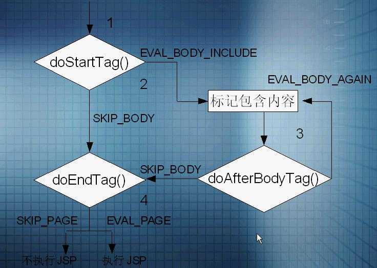 jsp自定义标签 TagSupport