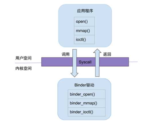 Android进程间通信之一：Binder机制学习