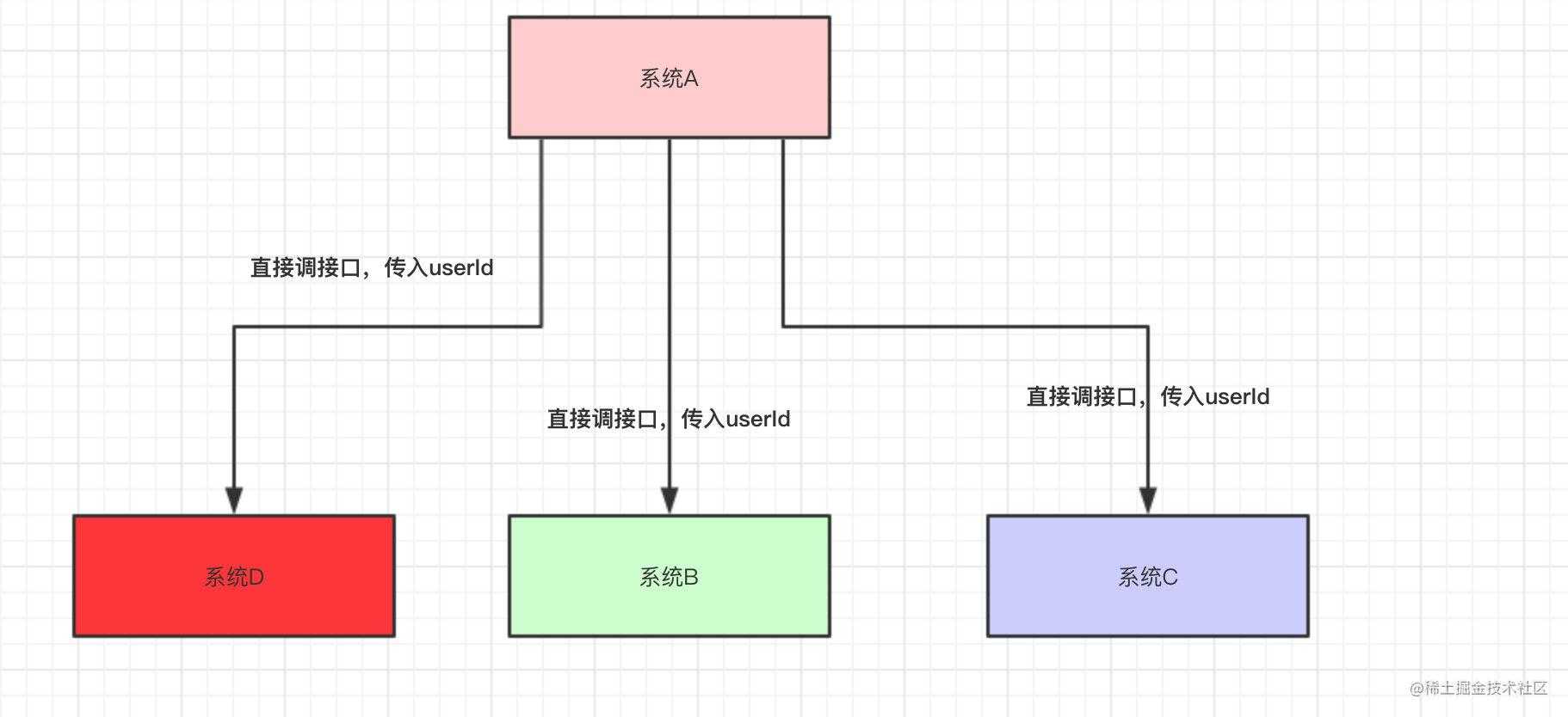 直接调接口