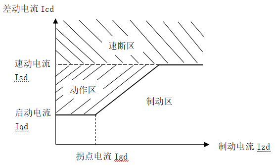 比率差动保护试验_角比差试验标准[通俗易懂]