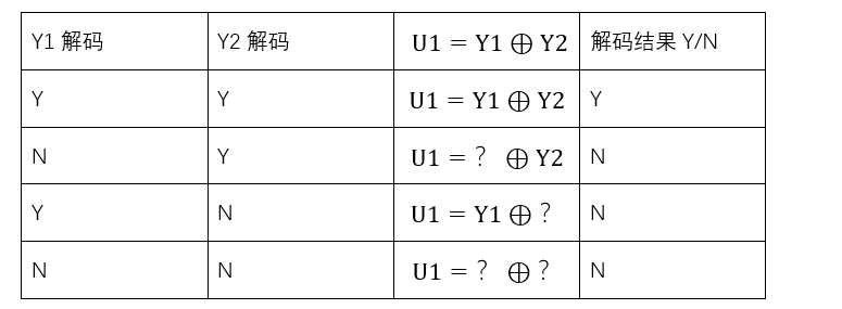 Polar码的编码思想以及SC译码算法