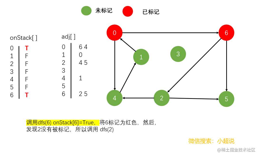 图解：有向环、拓扑排序与Kosaraju算法
