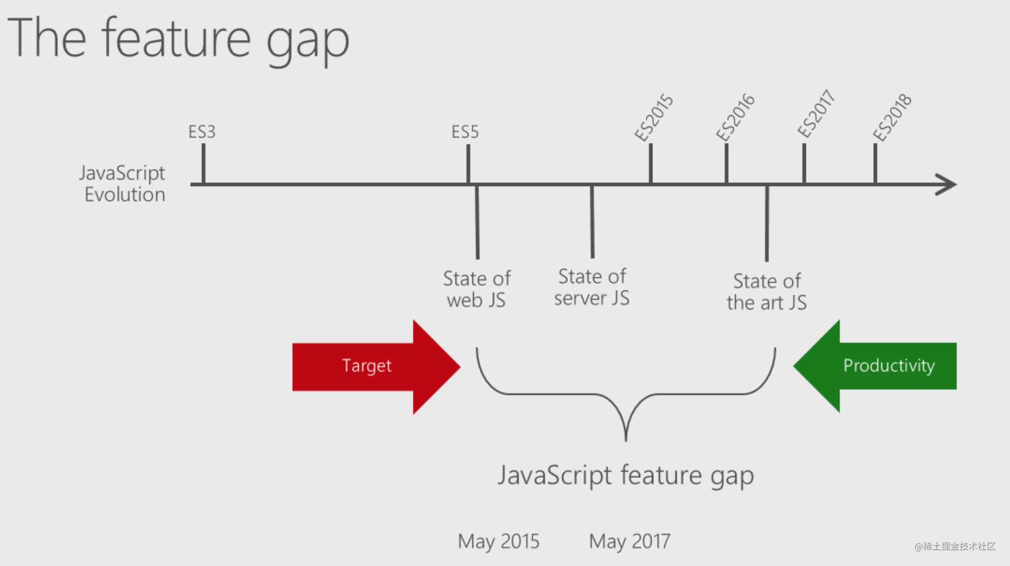 JS feature间隔