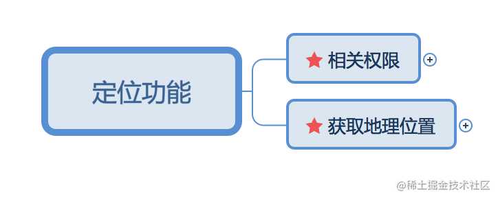 项目需求讨论 - 定位功能小结