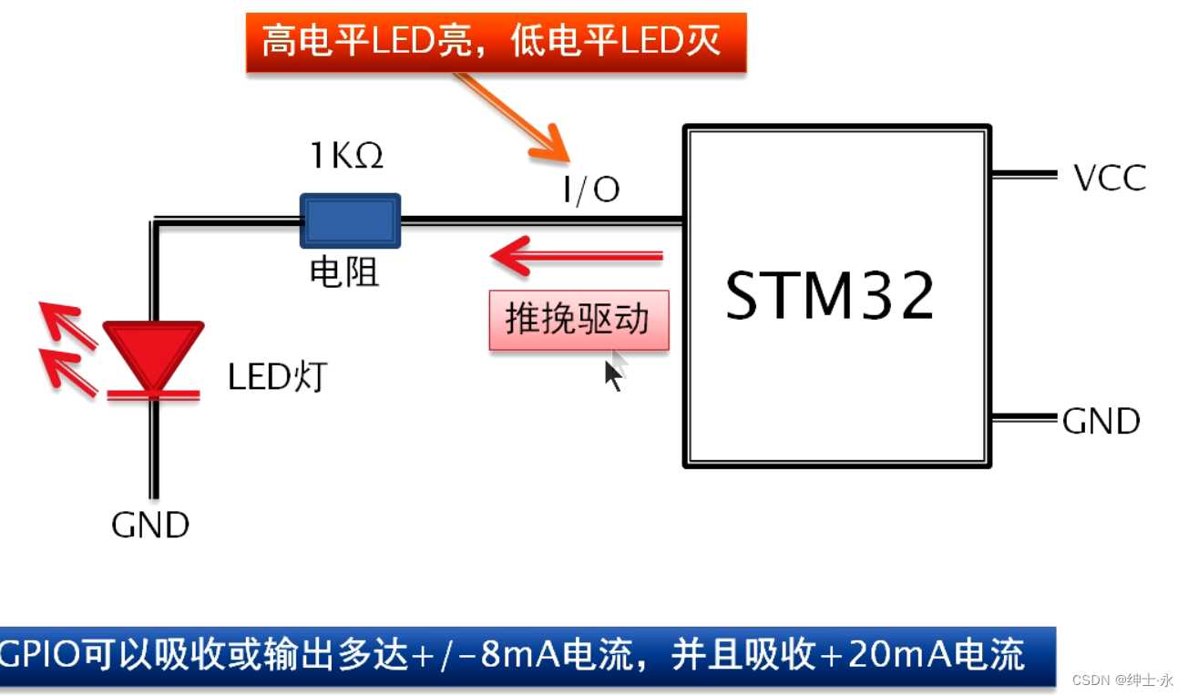 STM32入门100步