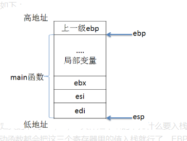 C语言函数调用时候内存中栈的动态变化详细分析（彩图）局部变量如何进栈出栈