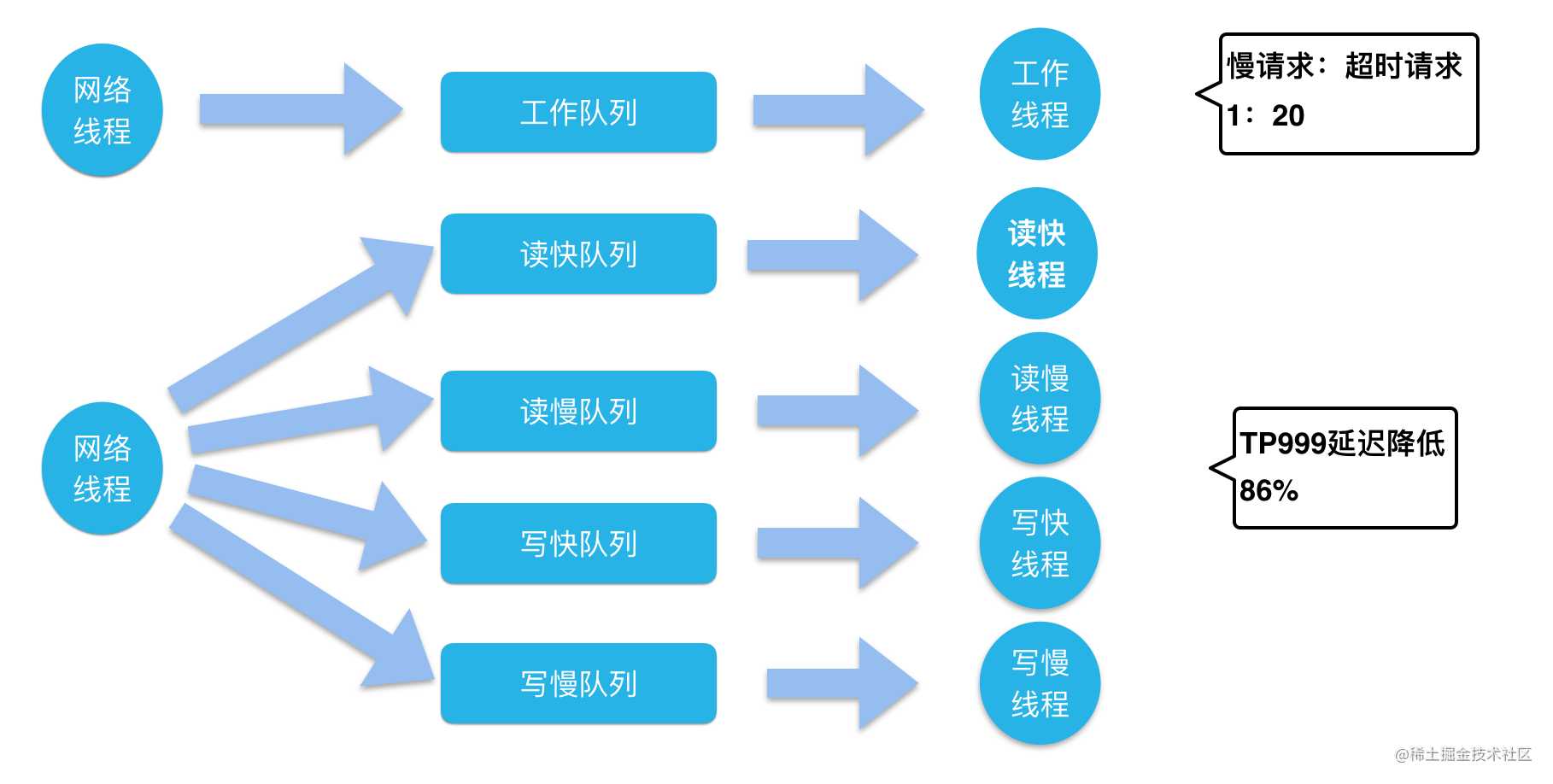 美团万亿级 KV 存储架构与实践