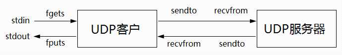linux网络编程之socket：基于UDP协议的网络程序