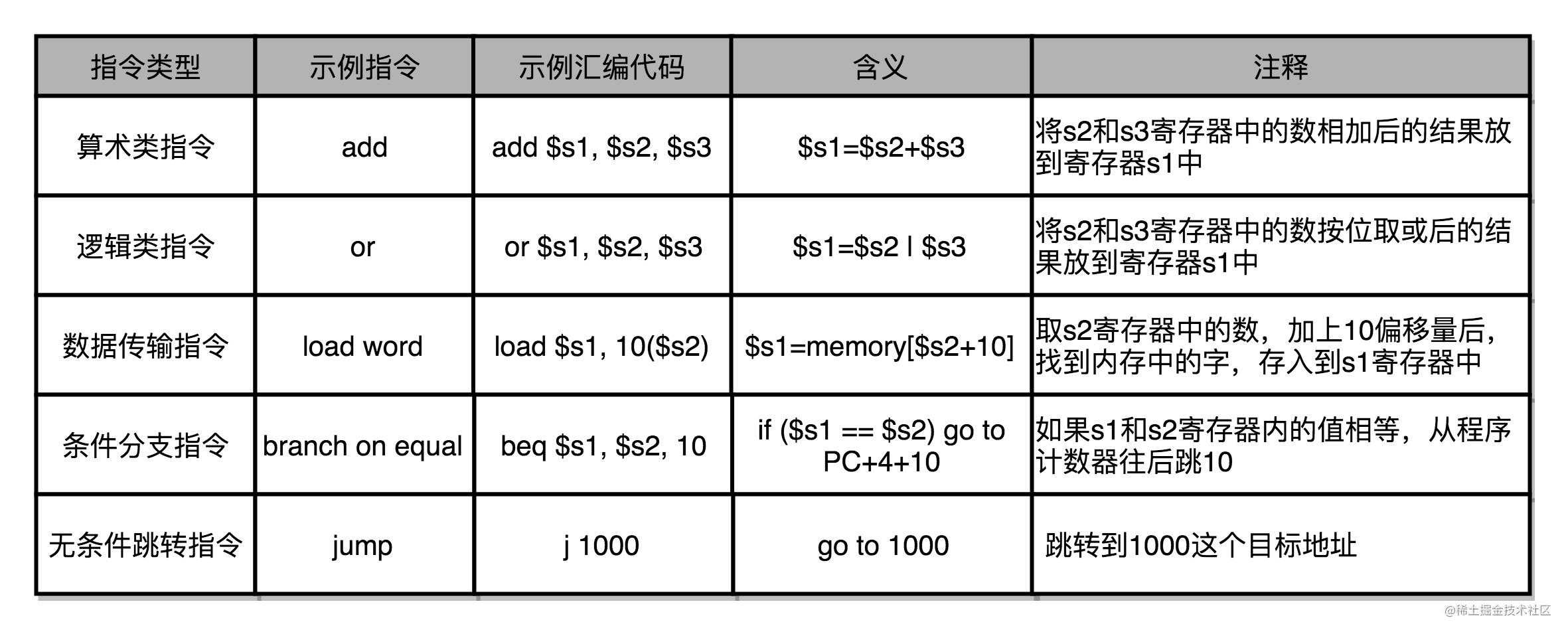 初识计算机组成原理-指令和运算篇