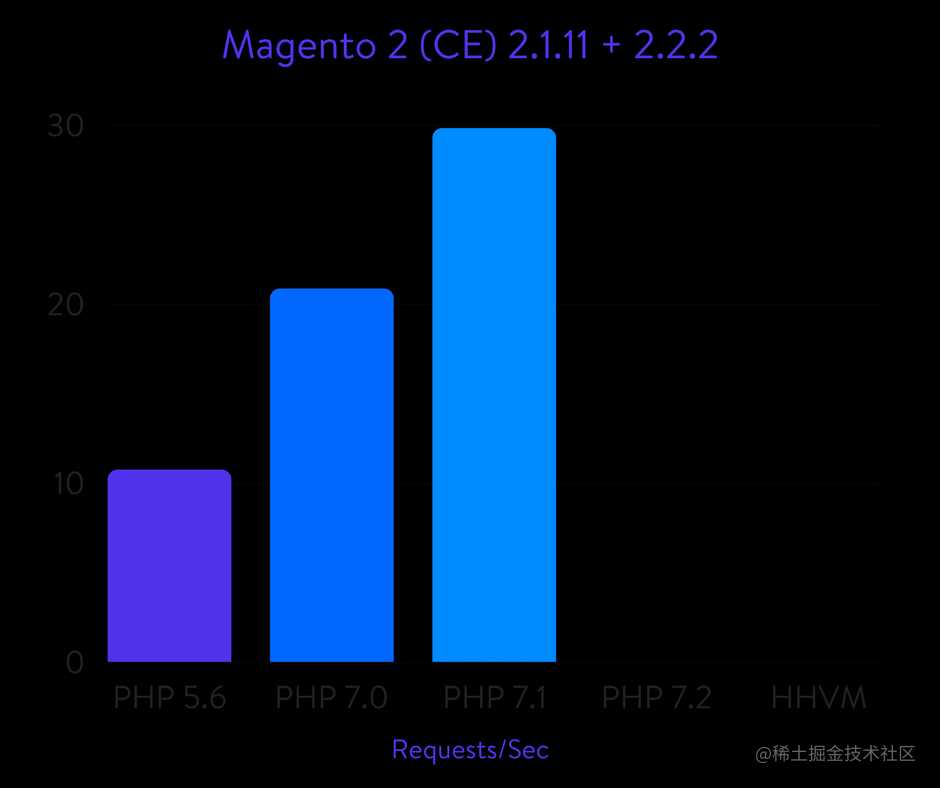 Magento 2 benchmarks