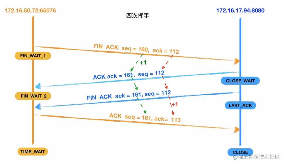 面试官问到TCP/IP怎么回答才过关