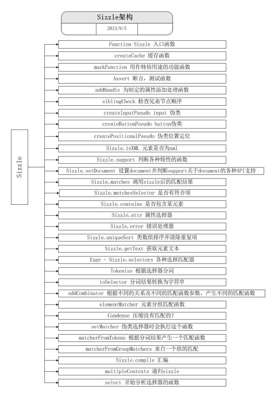 sizzle源码分析 （1）sizzle架构