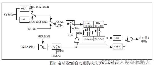 51单片机（二）8051内核及STC89C52介绍