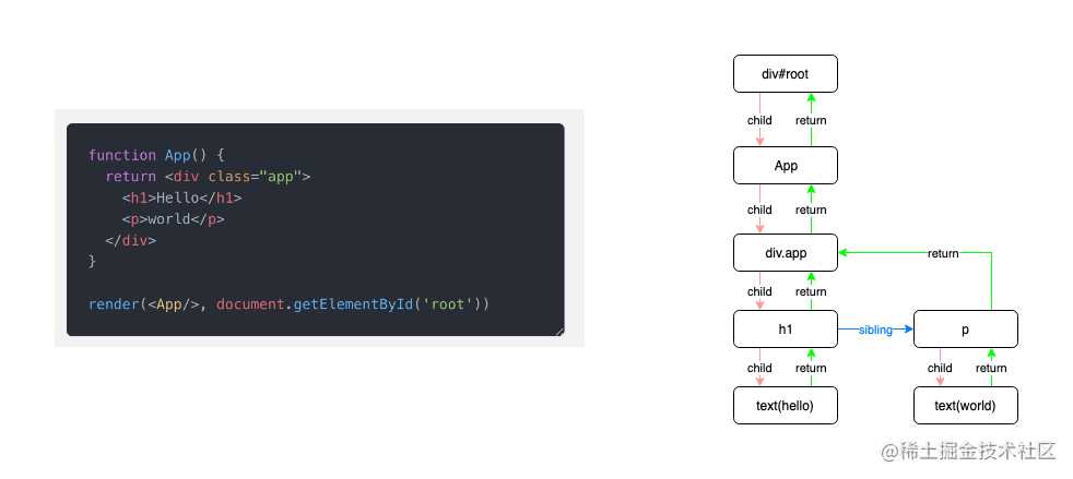 这可能是最通俗的 React Fiber(时间分片) 打开方式