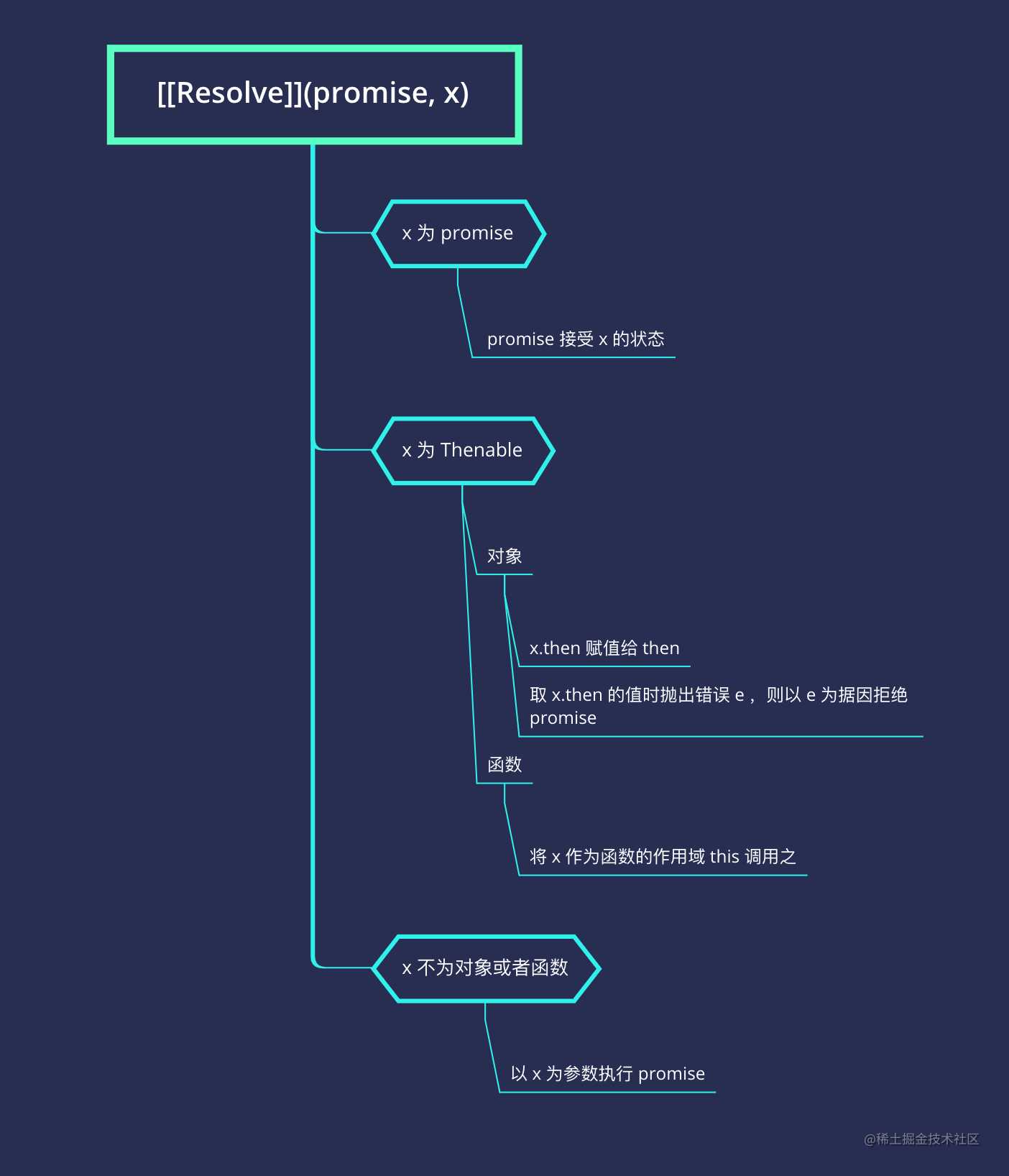 TS 版 Promise 详解