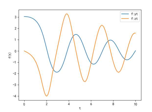 编程实战（2）——Python解微分方程方法总结